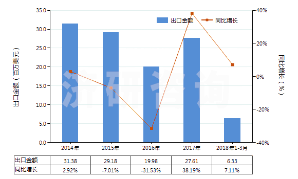 2014-2018年3月中國銅的硫酸鹽(HS28332500)出口總額及增速統(tǒng)計(jì)